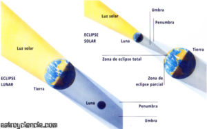 qué es un eclipse