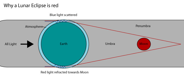 Porqué un eclipse lunar es rojo