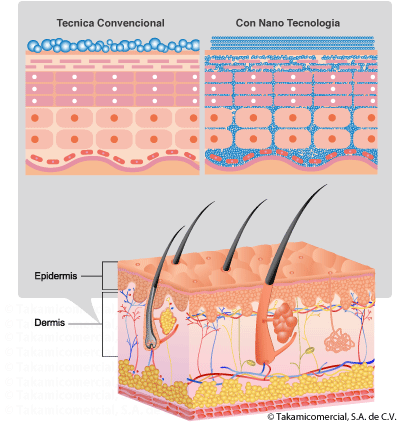 que es la nanotecnologia en la cosmetica